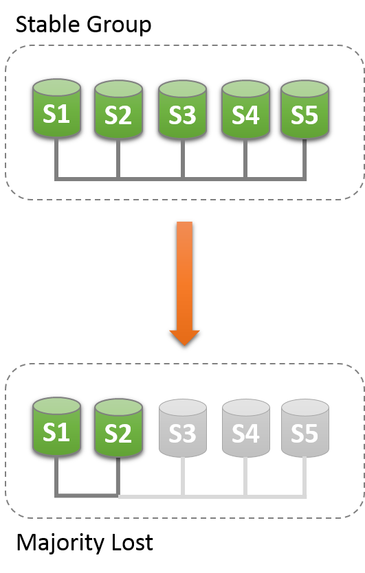 Five server instances, S1, S2, S3, S4, and S5, are deployed as an interconnected group, which is a stable group. When three of the servers, S3, S4, and S5, fail, the majority is lost and the group can no longer proceed without intervention.