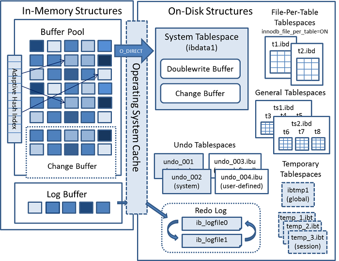 InnoDB architecture diagram showing in-memory and on-disk structures.