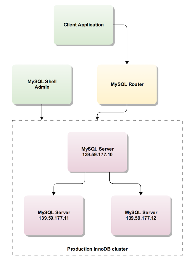 Three MySQL servers are grouped together as a production InnoDB cluster. One of the servers is the primary instance, and the other two are secondary instances. The IP address for the primary server is 139.59.177.10, and the IP addresses for the two secondary instances are 139.59.177.11 and 139.59.177.12. MySQL Router connects a client application to the primary instance. The admin capability in MySQL Shell interacts directly with the production InnoDB cluster.