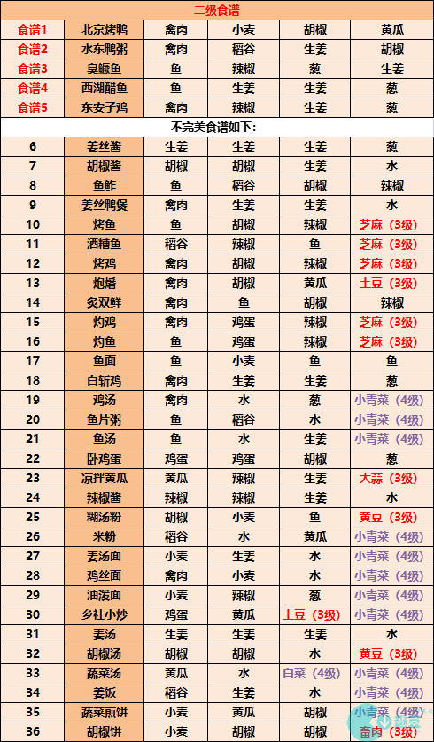 《江湖悠悠》食谱配方大全2023最新