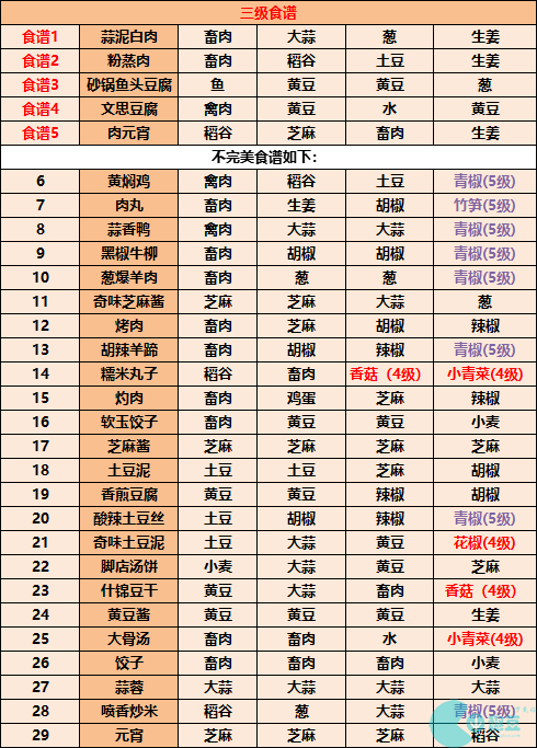 《江湖悠悠》食谱配方大全2023最新