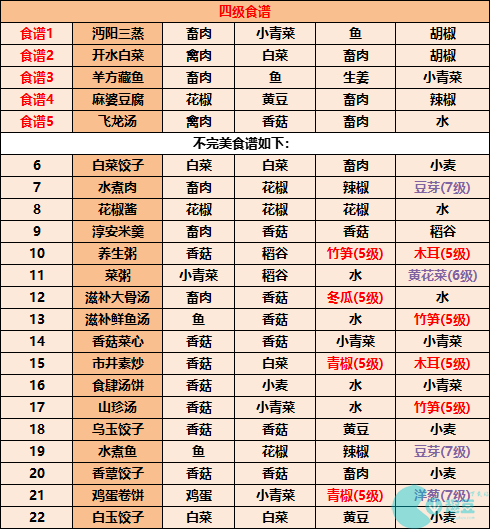 《江湖悠悠》食谱配方大全2023最新