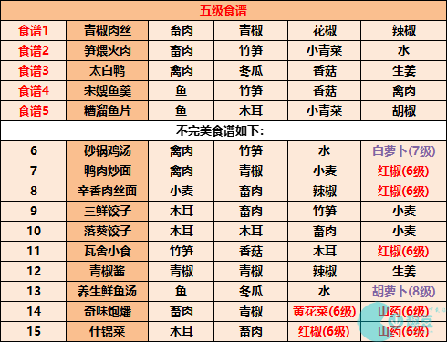 《江湖悠悠》食谱配方大全2023最新