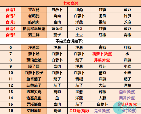 《江湖悠悠》食谱配方大全2023最新