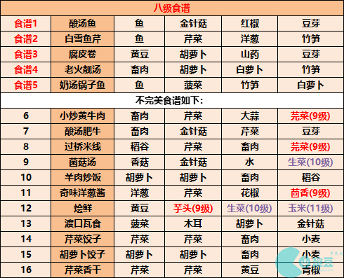 《江湖悠悠》食谱配方大全2023最新