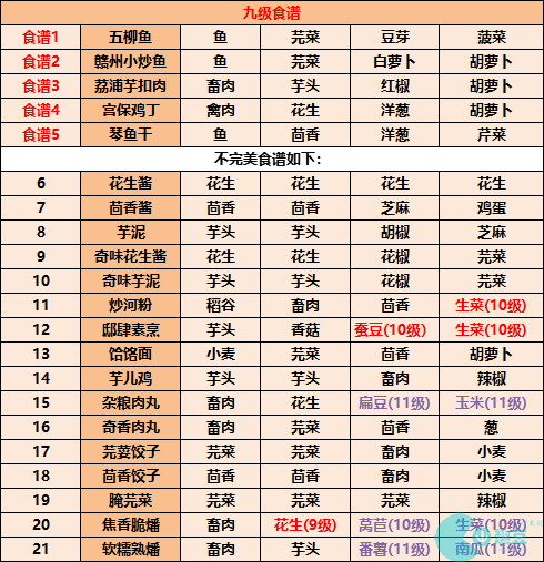 《江湖悠悠》食谱配方大全2023最新