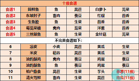 《江湖悠悠》食谱配方大全2023最新