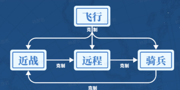 世界启元兵种克制关系介绍