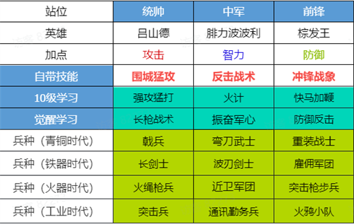 世界启元完成阵容转型攻略