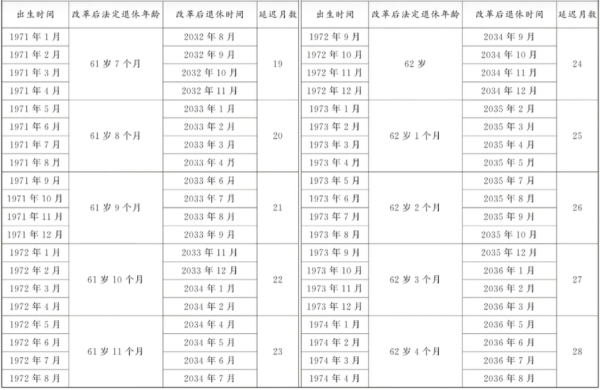 法定退休年龄计算公式