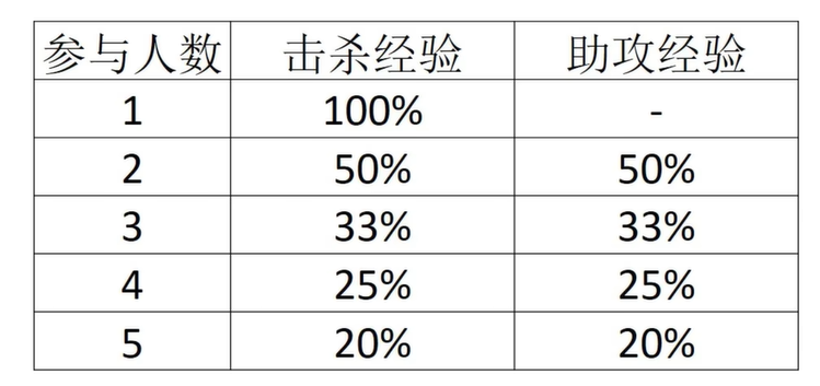 宝可梦大集结怎么快速升级